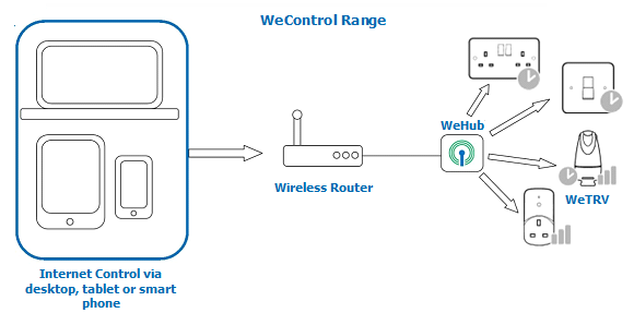 WeControl Range including Chalmor WeHub and WeTRV